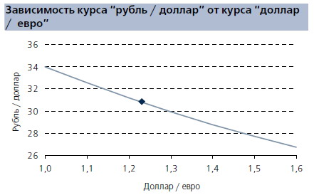 Зависимость курса рубль - доллар